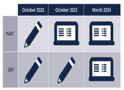 SAT will be going digital. The College Board has already distributed some digital tests and has received some reviews